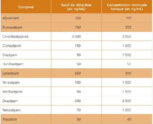 Figure 3 - Test DRI®/ Concentration de bzd nécessaire pour produire un  résultat positif (calibrateur Diazepam à 50  ng/ml) 