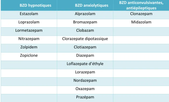 Tableau 4 - Classification des bzd selon leur indication principale 