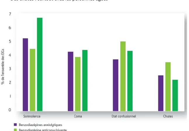 Figure 6 - Principaux effets indésirables graves rapportés pour chaque classe de bzd 