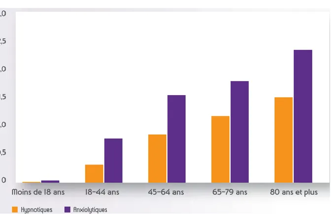 Figure 9 - Prévalence des benzodiazépines anxiolytique ou hypnotique Les plus fréquemment utilisées  Figure 8 - Prévalence d'utilisation de benzodiazépine anxiolytique ou hypnotique selon l'âge en France 