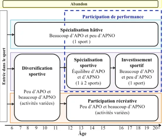 Figure 1. Modèle de développement à la participation sportive (par François Gallant,  inspiré de Côté &amp; Hay (2002)) 