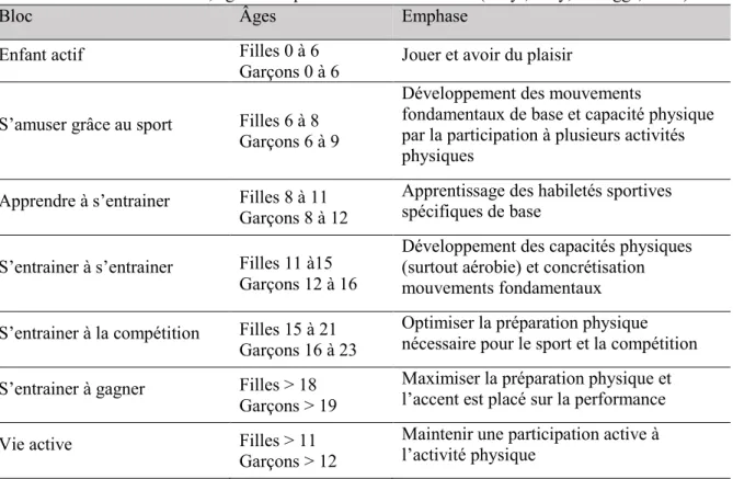 Tableau 1. Résumé des blocs, âges et emphases du modèle DLTA (Balyi, Way, &amp; Higgs, 2013) 