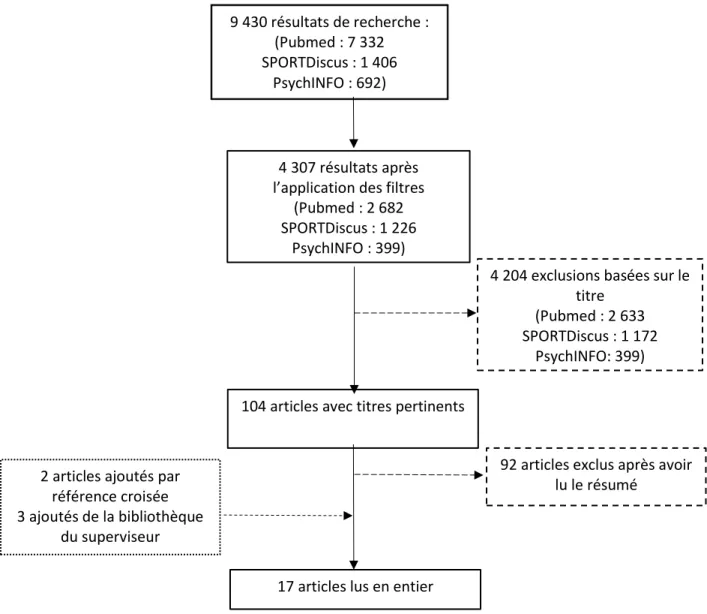 Figure 2. Recension des écrits : changements d’activité physique durant l’adolescence 