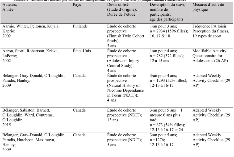 Tableau 2. Résumé des articles portant sur les changements de types d’activités physiques durant l’adolescence  Auteurs;  