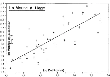 FIG.  S.- Relation  entre  le  débit  de  la  Meuse  et  la  teneur  de  matières  en  suspension  pour  les  62  prélèvements  réalisés  à  pe.rtir  du  Pont  dP