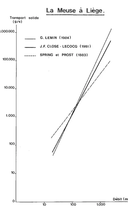 FIG.  8.  - Comparaison  entre  les  courbes  donnant  la  relation  entre  le  logarithme  du  transport  en  suspension  (en  kg/s)  et  le  débit  en  m 3 /s  pour  la  Meuse  d'après  les  données  recueillies  par  Spring  et  Prost  (1883),  Close-Le