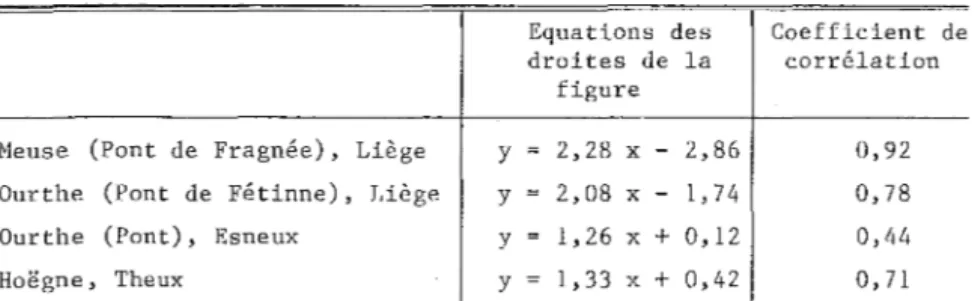 TABLEAU  V,  - Equations  reliant  le  logarithme  du  transport  en  suspen- suspen-sion  des  matières  oxydables  et  le  logarithme  du  débit  dans  les  