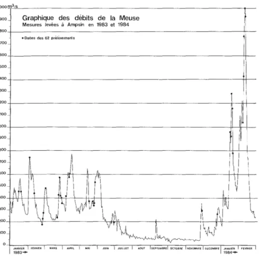 FIG.  2.- Variations  des  débits  de  la  Meuse  à  Ampsin  de  janvier  1983  à  janvier  1984,  localisant  les  moments  des  62  prélèvements  considérés  dans  la  présente  étude