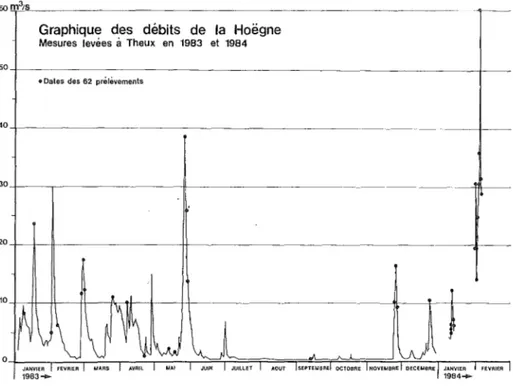 Graphique des  débits  de  la  Hoëgne  Mesures levées  à  Theux en  1983  et  1984 