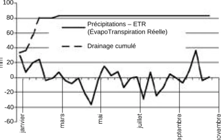 Tableau 4. Variabilité et évolution du reliquat azoté pour les classes C1, C2, C3 et P, exprimé en kg N (NO 3 - /ha) — Variability and evolution of the nitric nitrogen concentration in the soil.