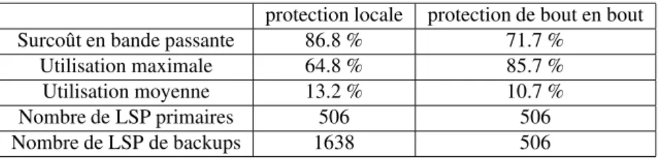 Tableau 2. Protection locale vs protection de bout-en-bout. Algorithme de calcul de chemin primaire : DAMOTE.