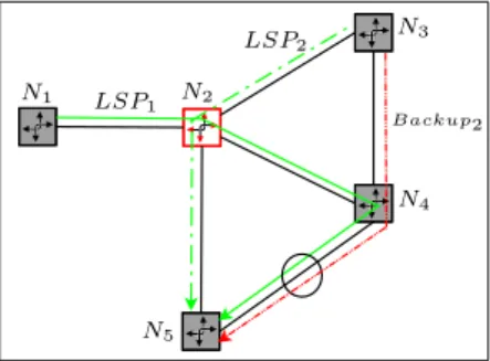 Figure 4. Les deux LSPs primaires (LSP 1 et LSP 2 ) tomberont en panne simultané- simultané-ment si N 2 tombe en panne