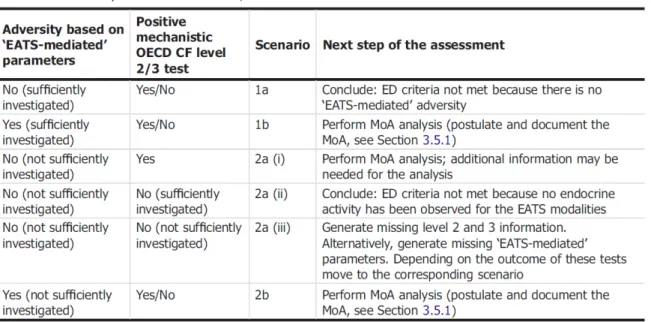 Figure 6 : Résumé des scénarios (ligne directrice EFSA/ECHA) 