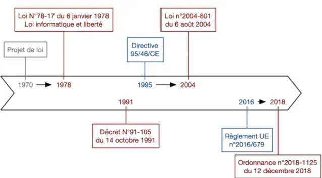 Figure 5 : Chronologie de la loi informatique et liberté 