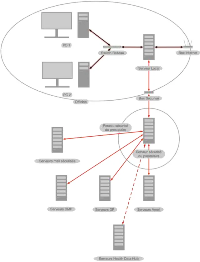 Figure 10 : Exemple de réseau d'une officine 