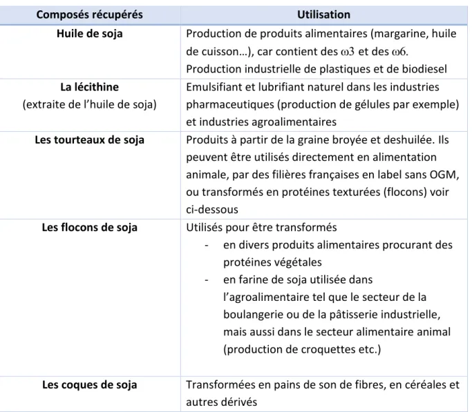 Tableau  3 :  Principaux  composés  obtenus  à  partir  du  soja  et  leurs  principales  utilisations  (10)