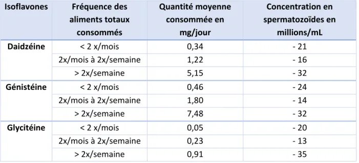 Tableau  10  :  Quantités  d'isoflavones  moyennes  journalières  consommées  et  les  concentrations spermatiques en spermatozoïdes par rapport aux sujets contrôles (57)