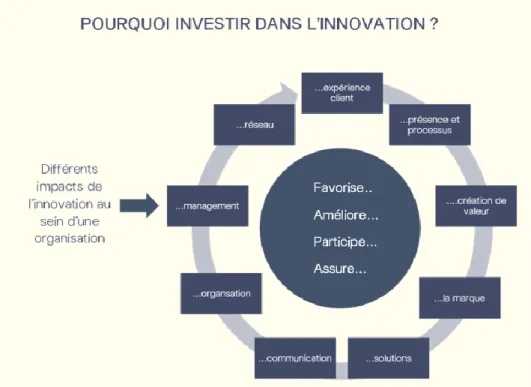 Figure 2 : Schéma représentant les différents impacts de l’innovation au sein d’une organisation(13) 