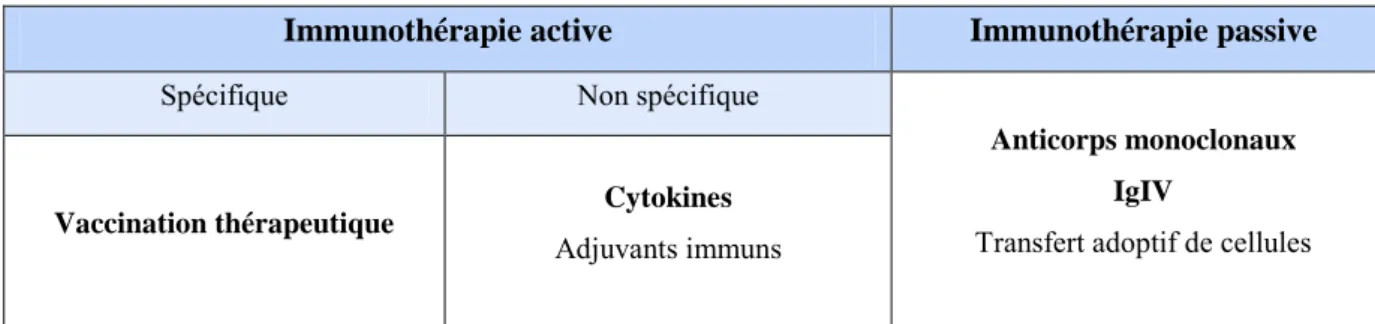 Tableau 1 : Les différents types d’immunothérapies existantes 