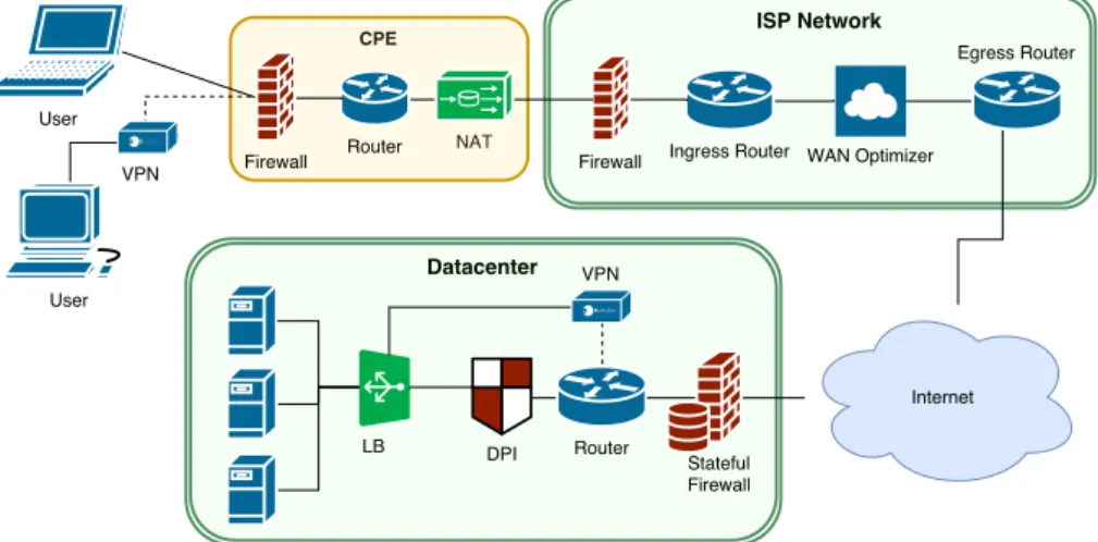 Figure 1.2: A more realistic network, comprising a number of middleboxes that heavily modify the traffic