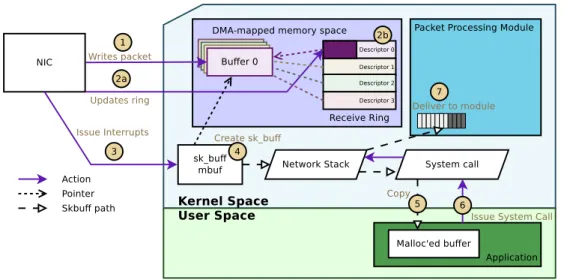 Figure 2.1: Usual network I/O receive path for userlevel or kernel applications