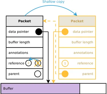 Figure 3.13: Simplified view of a Click packet and its shallow copy