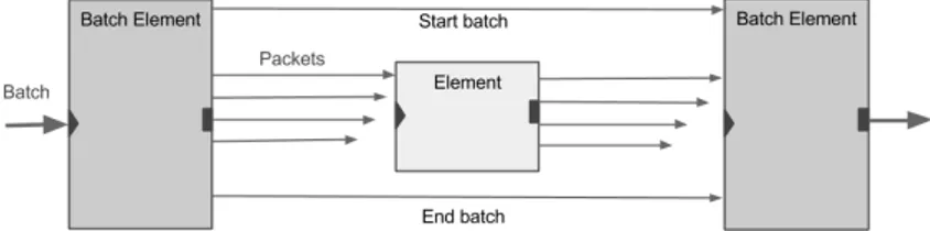 Figure 3.21: Un-batching and re-batching of packets between two batch-compatible ele- ele-ments for a single path