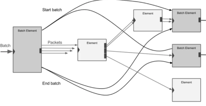 Figure 3.22: Un-batching and re-batching of packets when downstream elements have multiple paths.