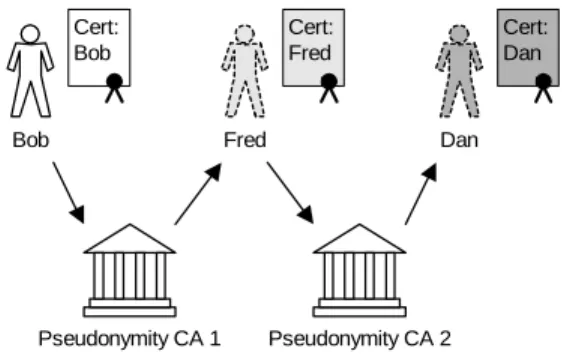 Figure 1: Pseudonymity Certification Authority.