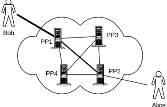 Figure 3 shows how the channels are nested in order to protect the end-to-end connection anonymity:
