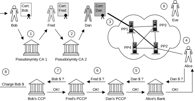 Figure 5: The Pseudonymity System.