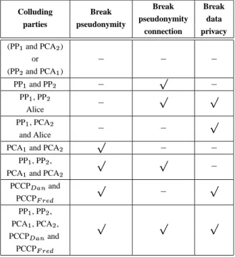 Table 1: Collusions between Pseudonymity Proxies (PP ), Pseudonymity Certification Authorities (PCA ) and Pseudonymous Credit Card Providers (PCCP  ) and Alice that can break pseudonymity aspects.