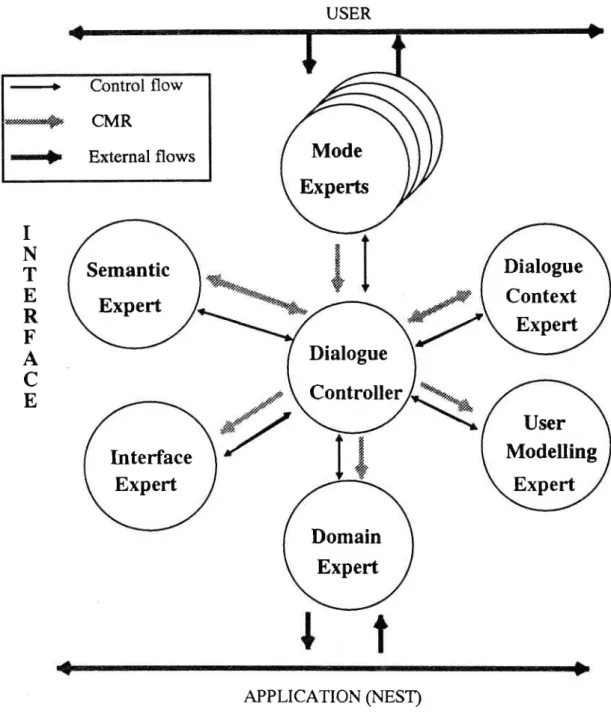 Figure  1: General architecture  of  the  MMI2  system