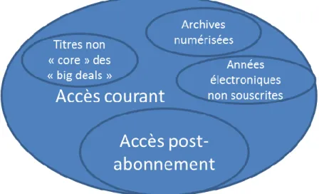 Figure 6 - Les limitations de l'accès post-abonnement contractuel par rapport à l'accès courant 