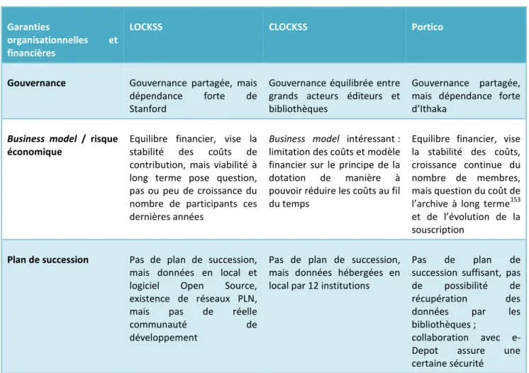 Tableau 6 - Synthèse de la comparaison des garanties organisationnelles et financières de LOCKSS, CLOCKSS et Portico 