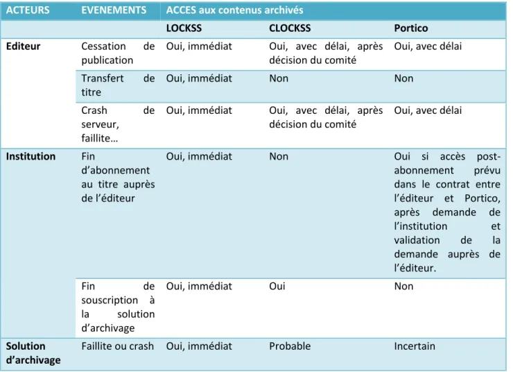 Tableau 7 - Synthèse des accès en cas d'événement déclencheur via LOCKSS, CLOCKSS et Portico 