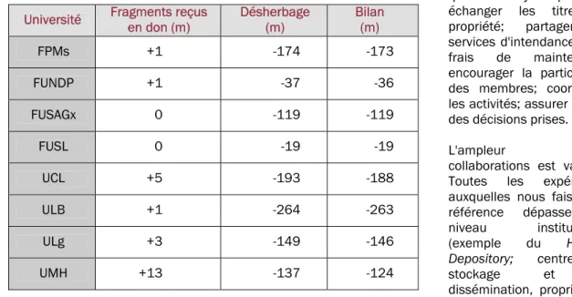 Tab. 2 : Évaluation des gains d'espace par institution 