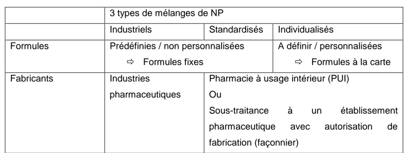 Tableau 9 : différents types de mélanges de nutrition parentérale (adapté de (31))  3 types de mélanges de NP 