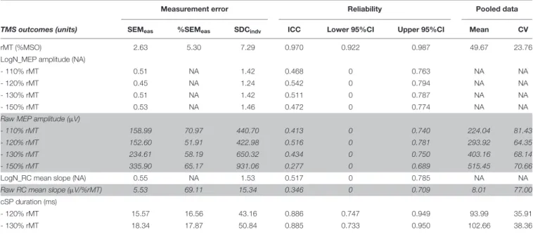 TABLE 3 | Reliability results (n = 26).