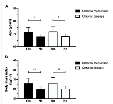 FIGURE 2 | Participants having chronic diseases and who took medication were older (A) and had higher body mass index (B)