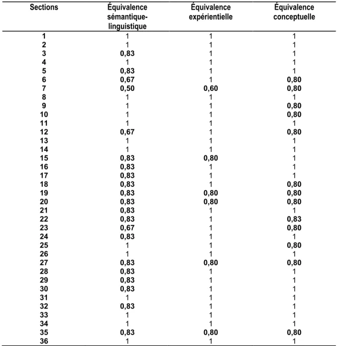 Tableau 3. Résultats des IVC moyens pour chacune des équivalences évaluées 