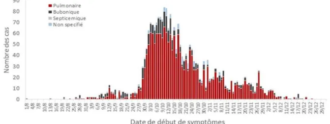 Figure n°15 : Distribution des cas de peste notifiés du 1 er  août au 31 décembre 2017 selon la  forme clinique