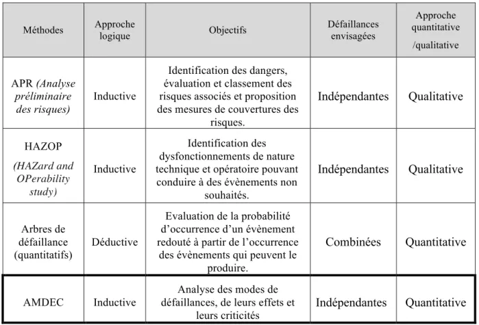 Tableau I : Tableau comparatif des principales méthodes d'analyses de risques d'après [13] 