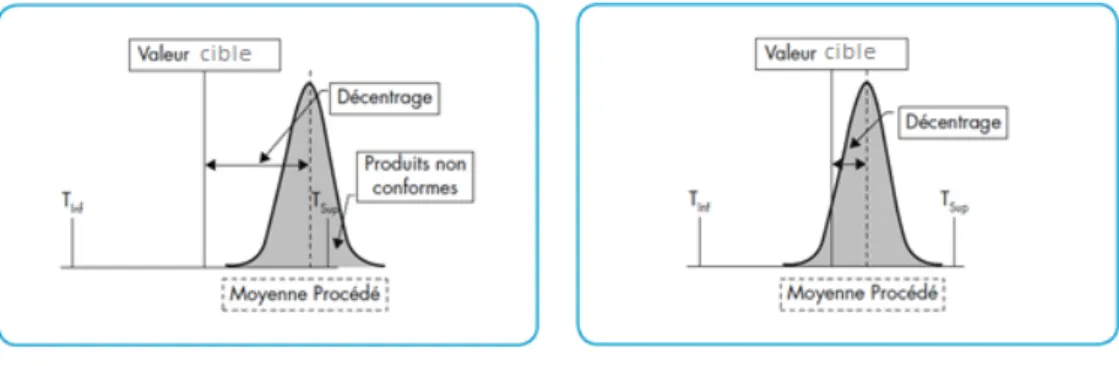 Figure 18 : Intérêt de l’indicateur de décentrage dans le suivi du processus d’après [29] 