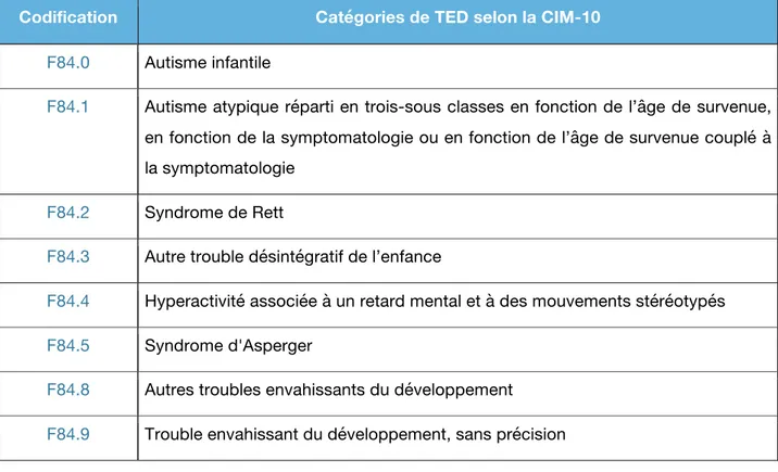 Tableau 1 : Tableau récapitulatif des catégories de TED (F84) selon la CIM-10 (HAS, 2010)