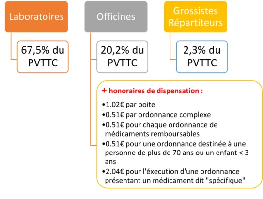 Figure 3 : Revenus des acteurs pharmaceutiques en France (figure originale)