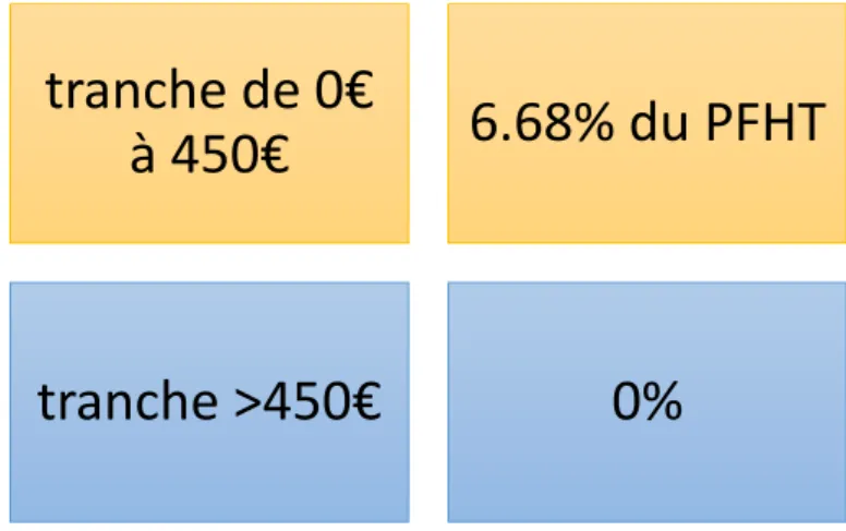 Figure 5 : calcul de la marge des grossistes répartiteurs sur les médicaments remboursés (figure  originale)