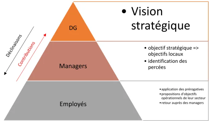 Figure 14 : organisation pyramidale de la hiérarchie (figure originale) 