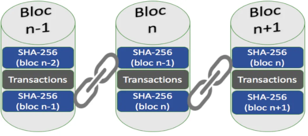 Figure 12 : représentation du lien entre les blocs d'une blockchainLe chaînage des blocs de données se fait grâce auxfonctions de hachage