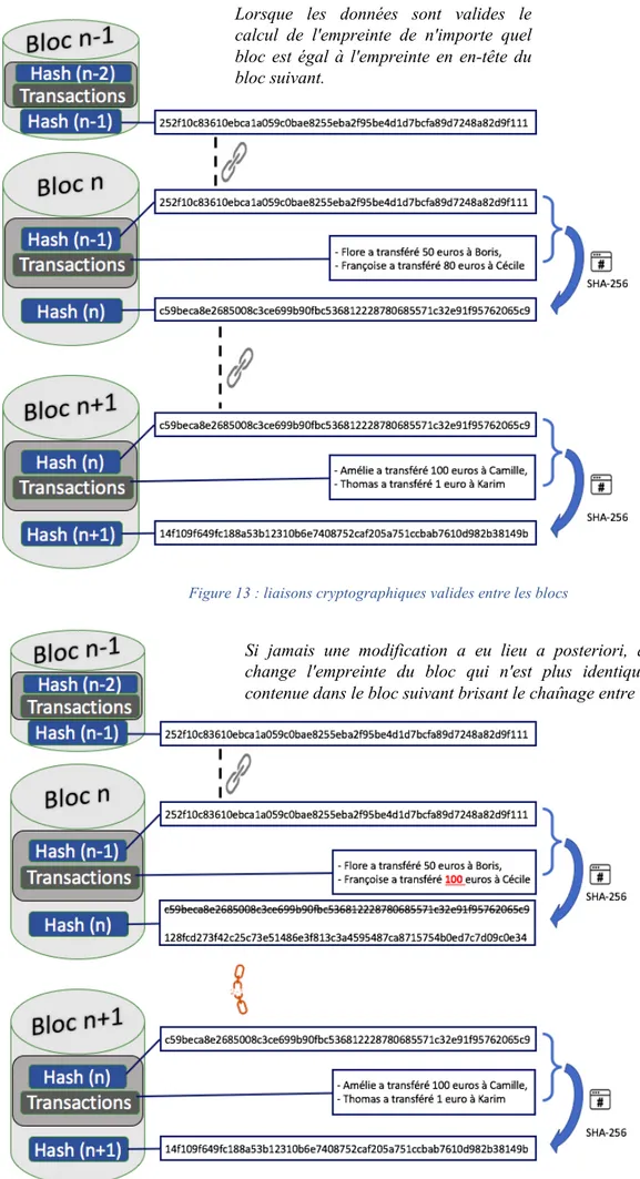 Figure 14 : liaisons cryptographiques invalides entre les blocsLorsque les données sont valides le
